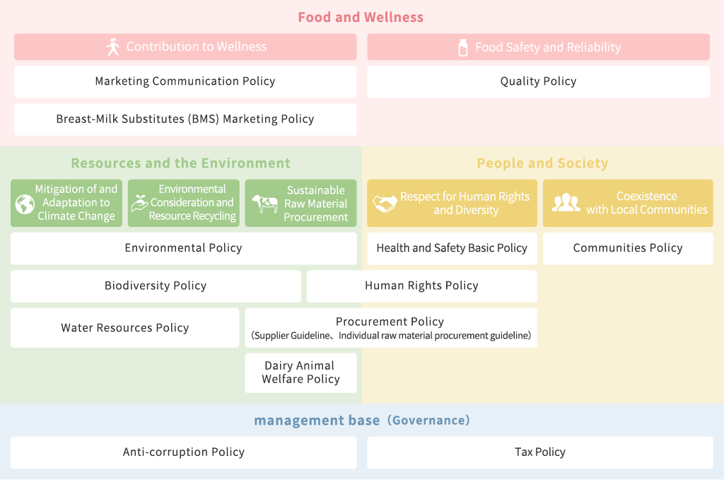 Policies system diagram