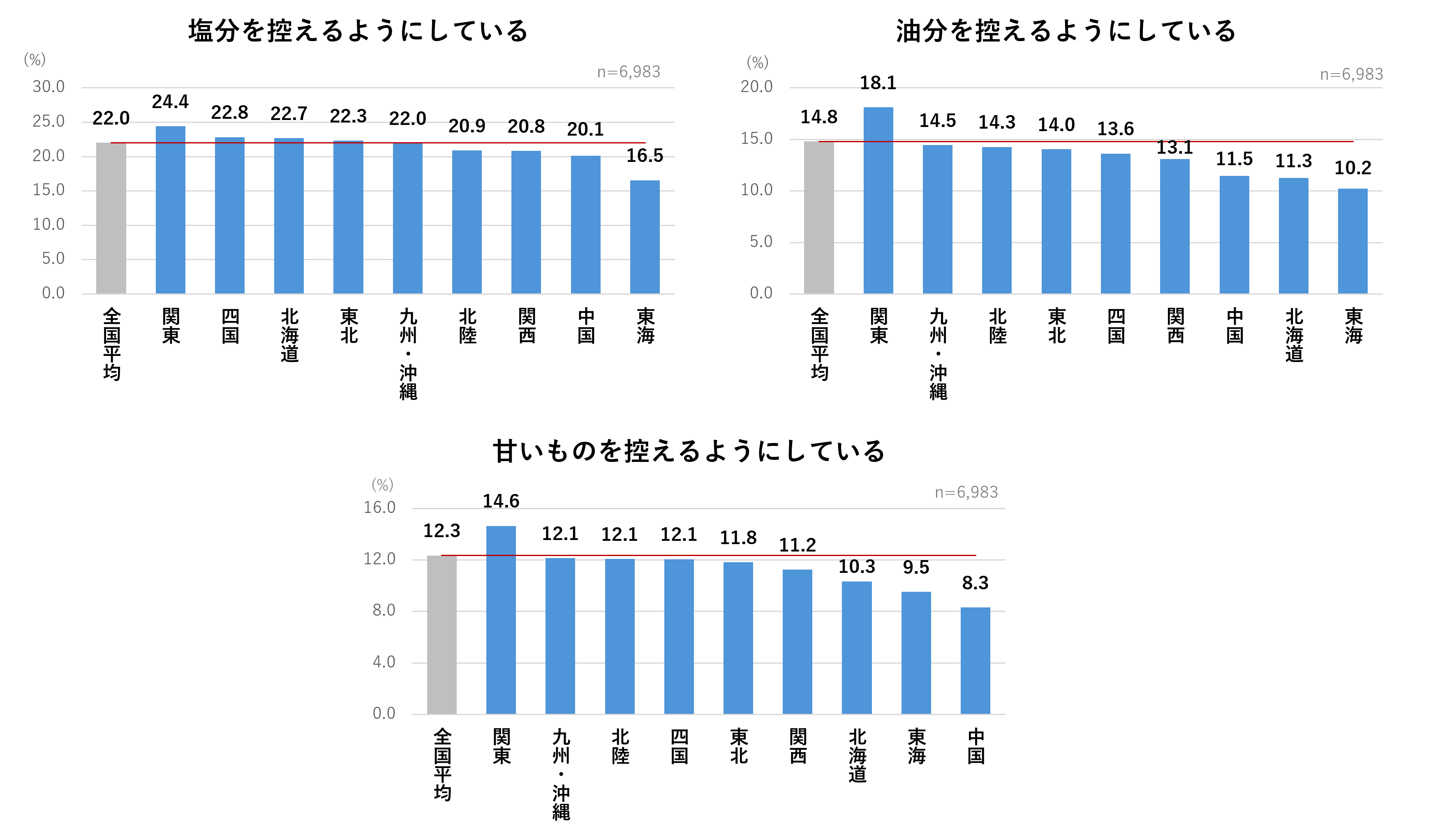 全国2_塩分油分糖分