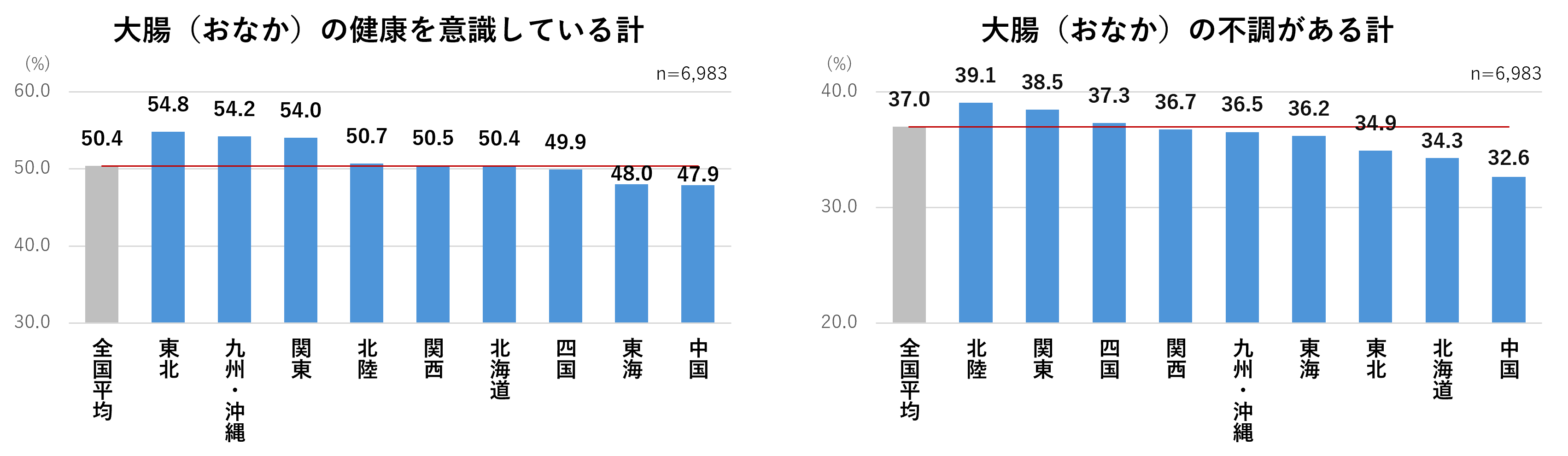 全国3_大腸の健康と不調の有無