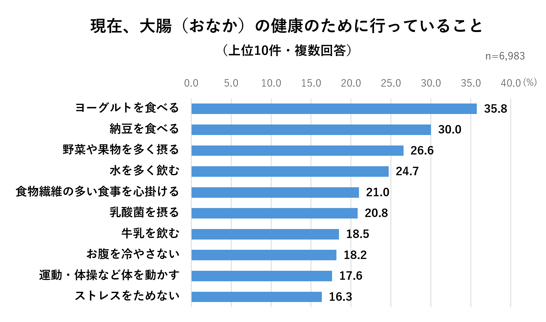 全国4_大腸の健康のための行動