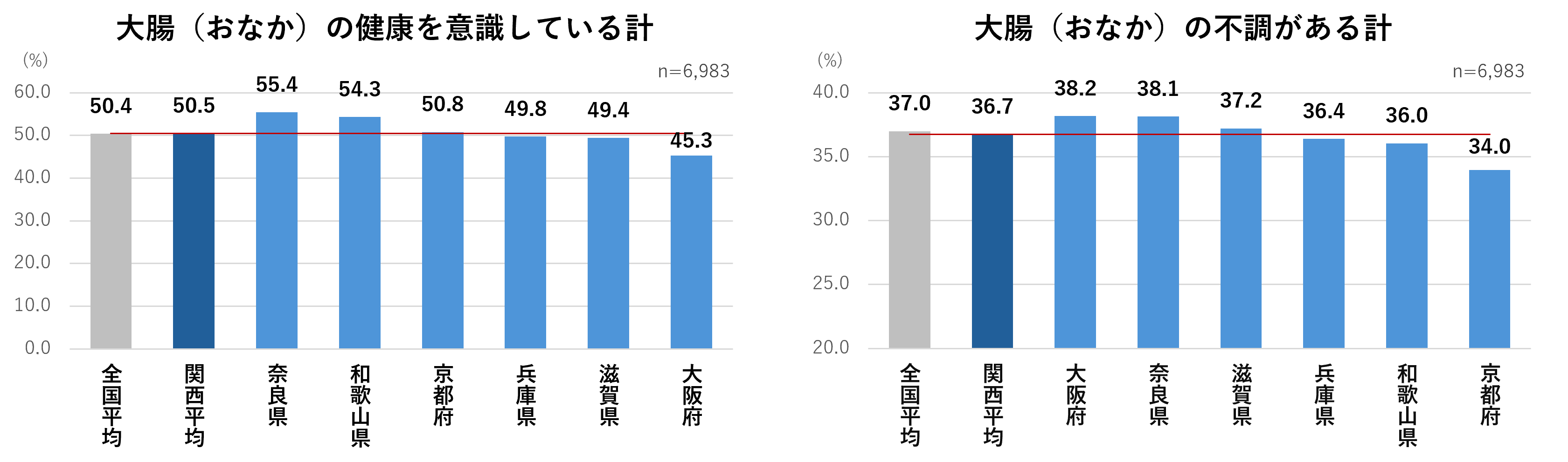 関西2_大腸の健康意識と不調の有無