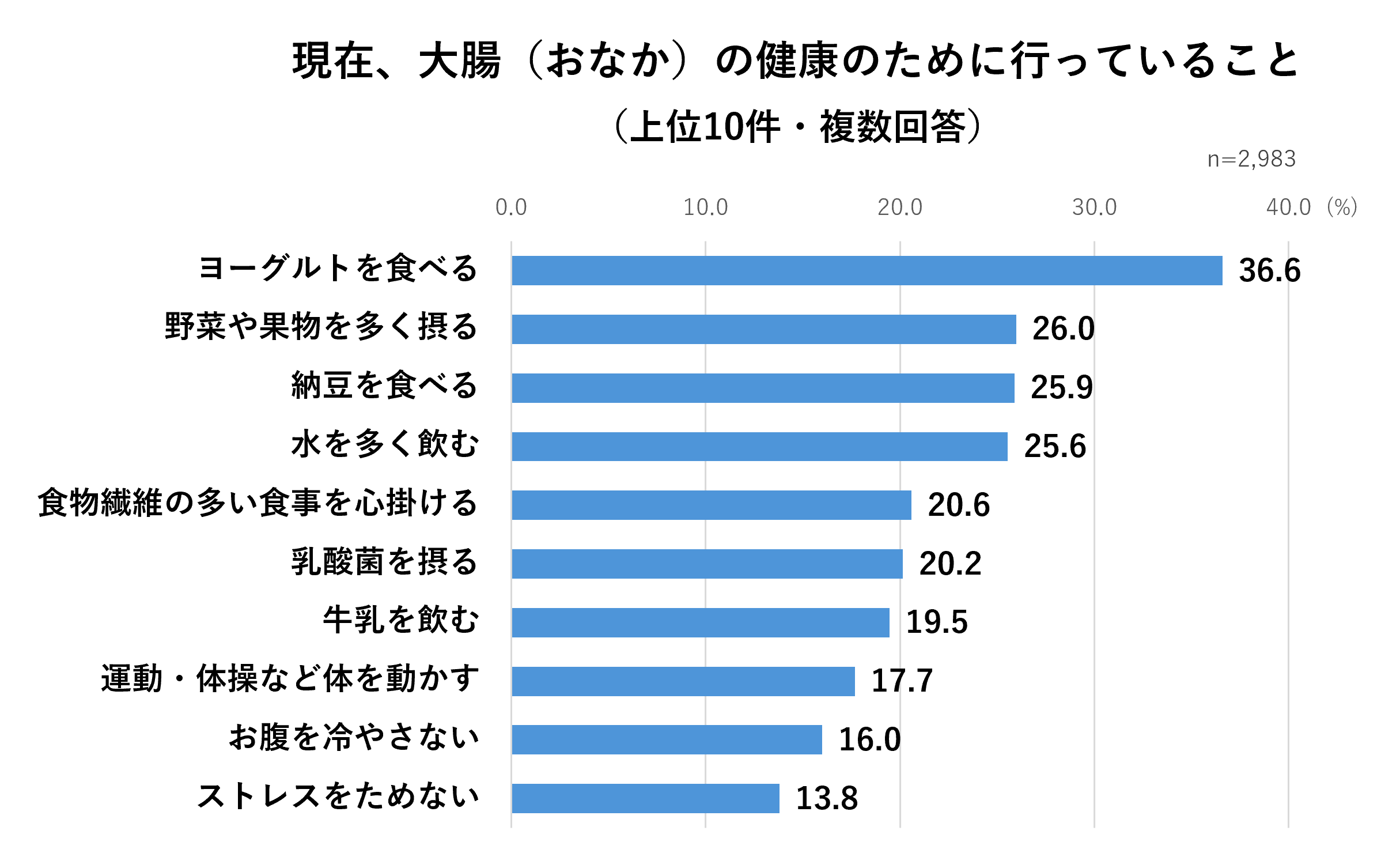 関西3_大腸の健康のための行動