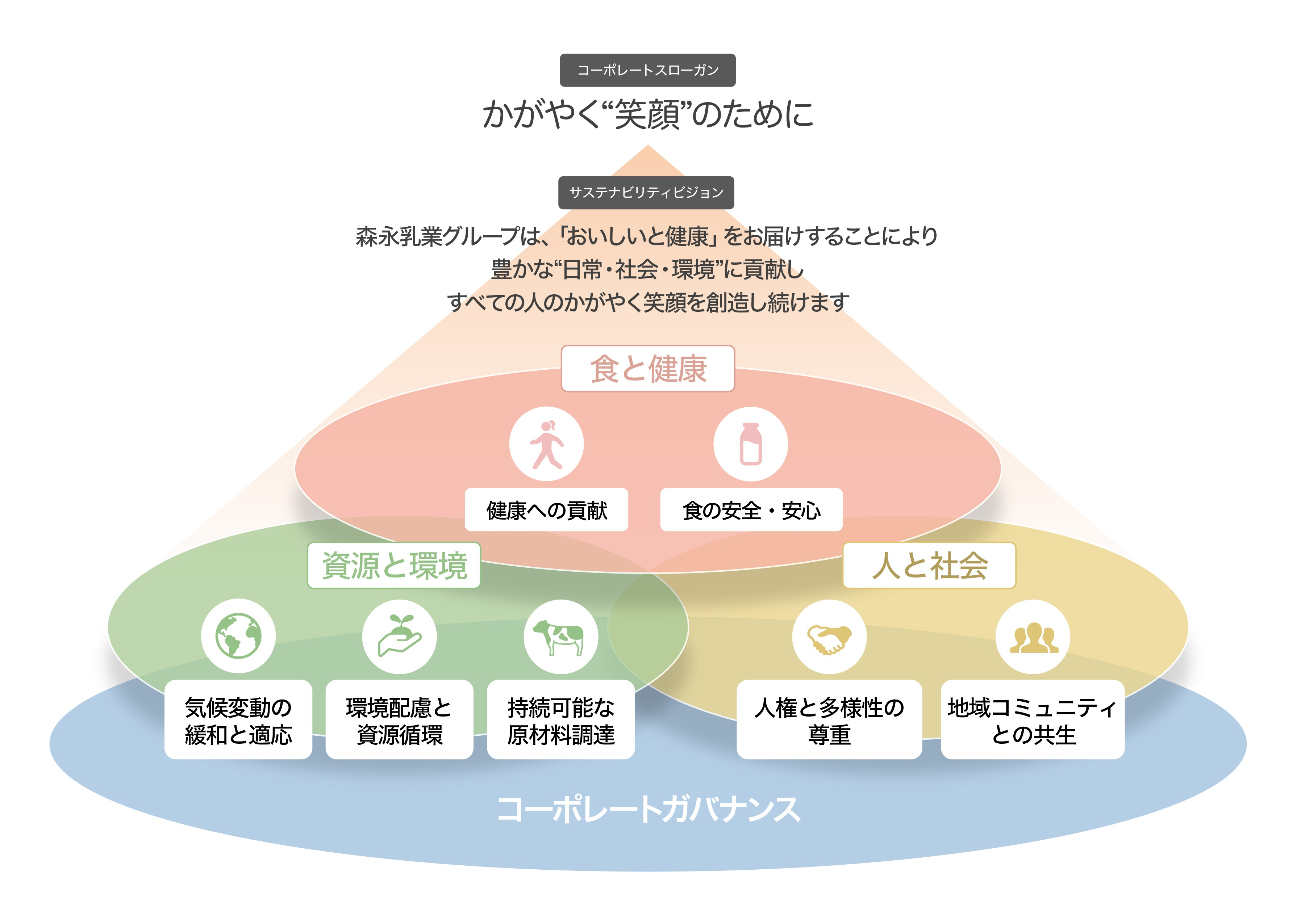 サステナビリティビジョン体系図_01