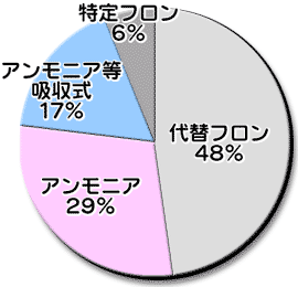 円グラフ：代替フロン48%、
アンモニア26％、アンモニア等吸収式17％、特定フロン6％