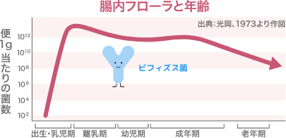 腸内フローラと年齢のグラフ