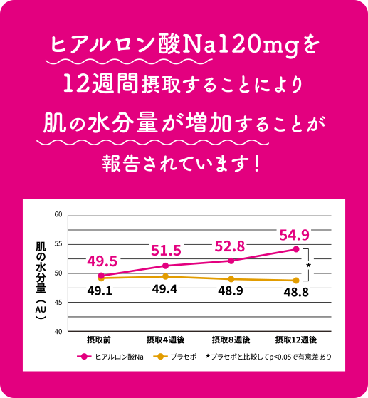 ヒアルロン酸Na120mgを8週間摂取することにより肌の水分量が増加することが報告されています！