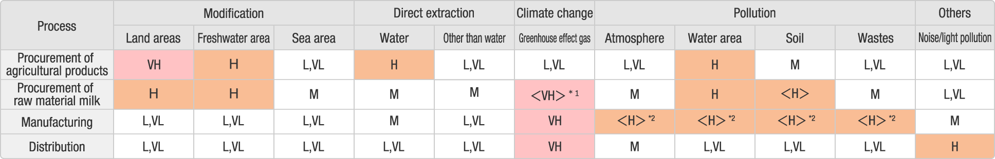 Assessment Related to Impact on Nature(Heat map)