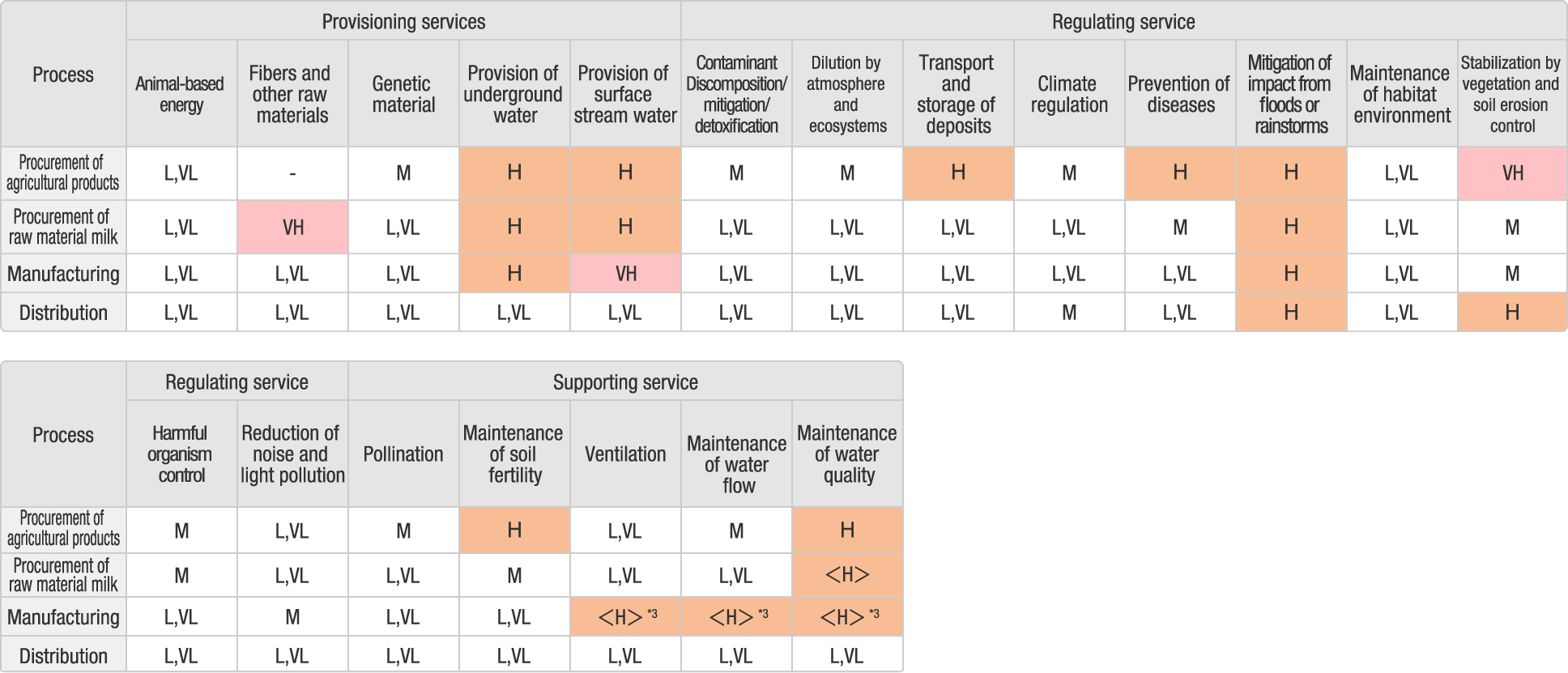 Assessment Related to Dependence on Nature(Heat map)