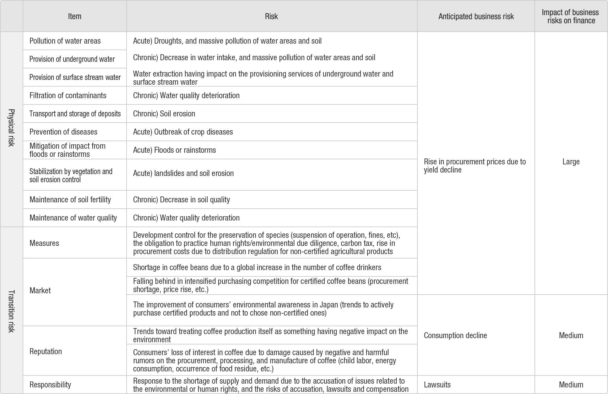 Assessment of Risk：procurement of coffee beans