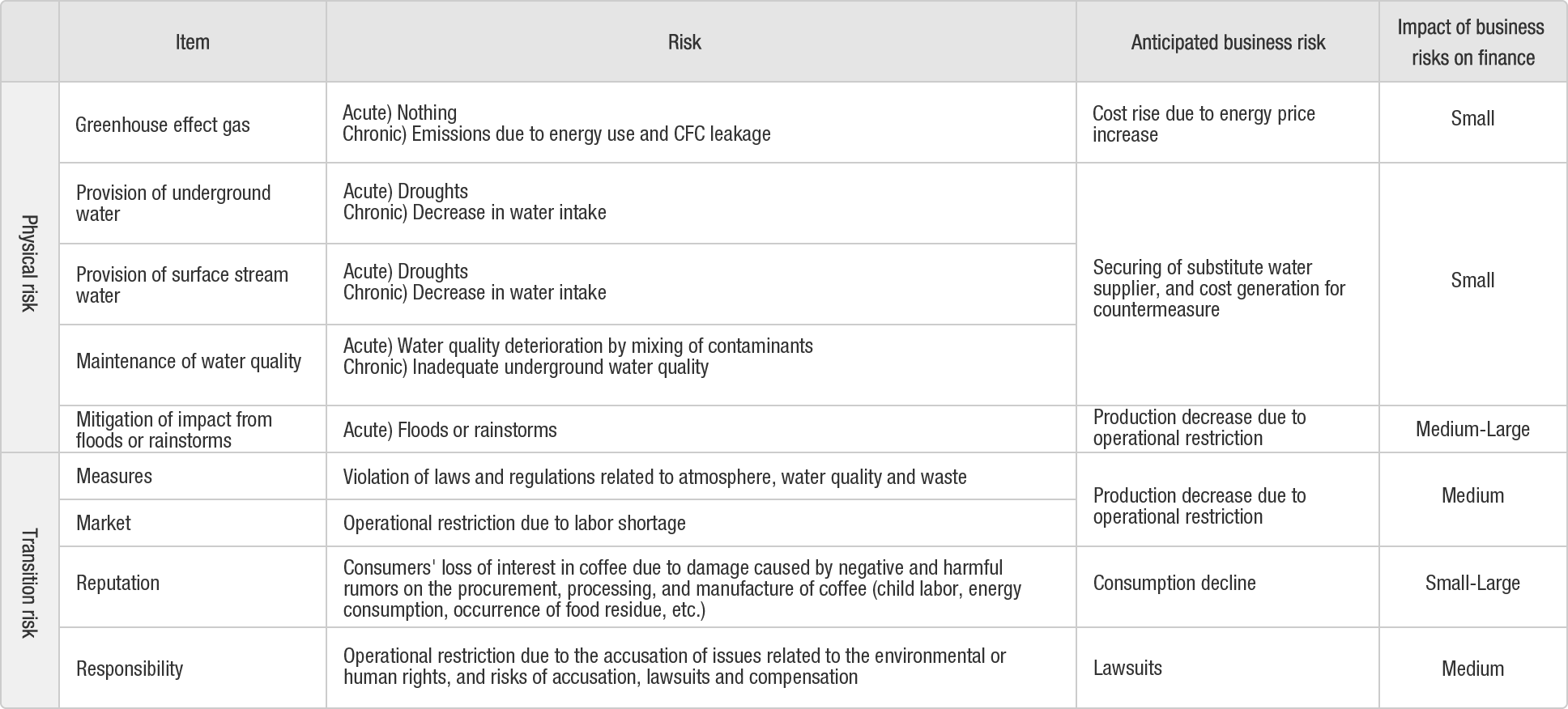 Assessment of Risk:manufacture of coffee products