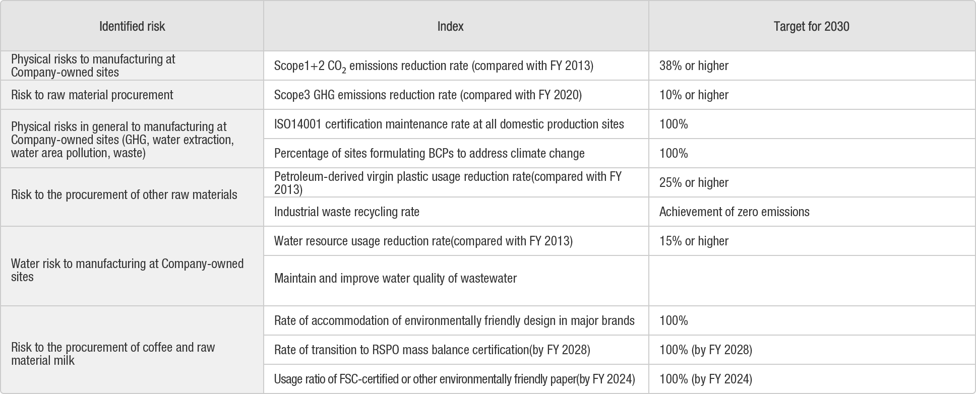 Indicators and targets