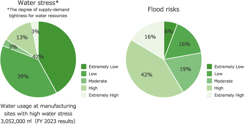Water stress Flood risks